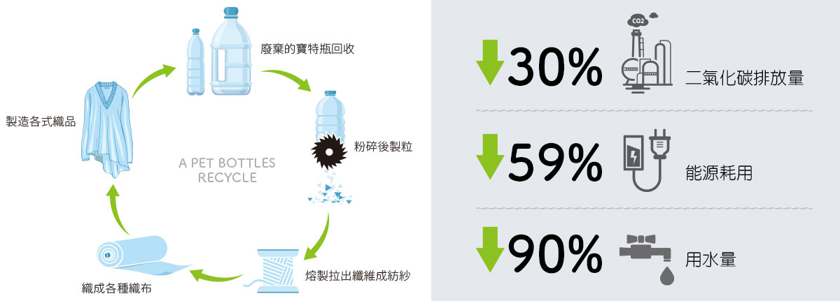 回收聚酯產品經塑料熔化再紡成新的聚酯纖維