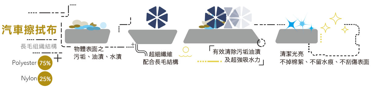 汽車吸水布,汽車清潔布,車用擦拭布,洗車清潔去污布,擦車布